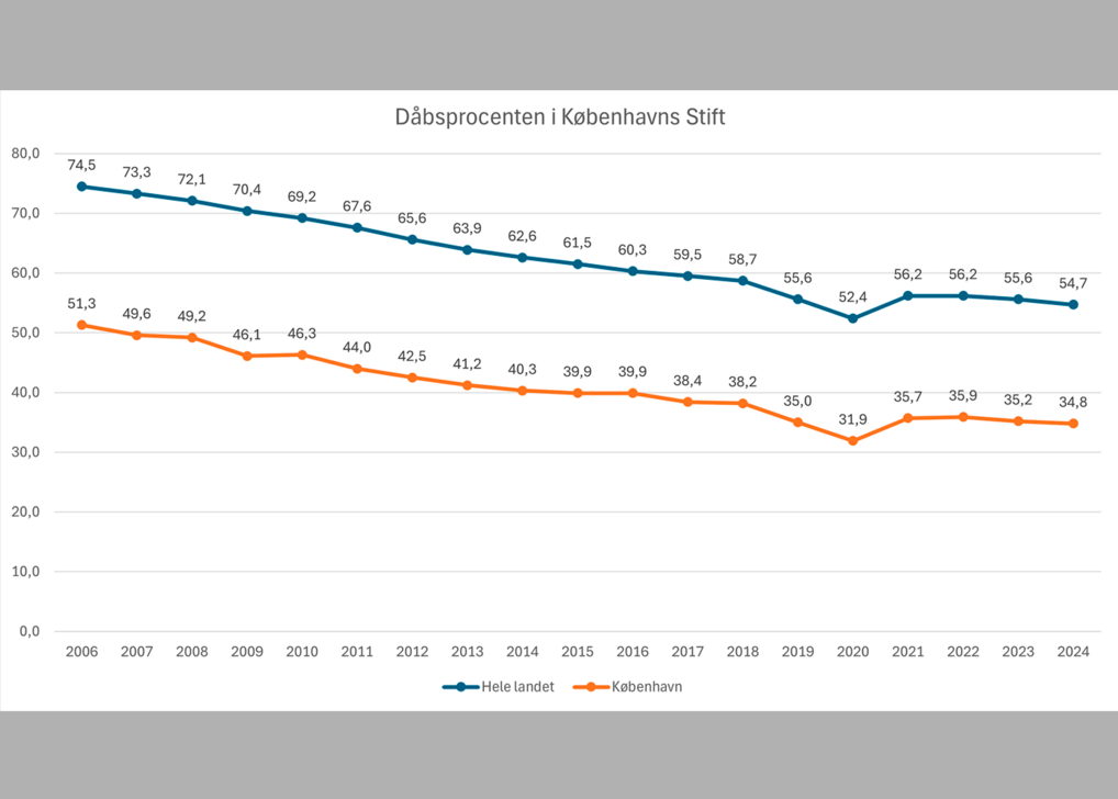 Grafisk fremstilling af dåbsprocenten i Københavns Stift