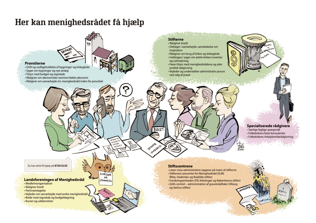Grafisk fremstilling med overskriften: 'Her kan menighedsrådet få hjælp'. Herunder fem underoverskrifter: Provstierne, Stifterne, Landsforeningen af Menighedsråd, Stiftscentrene, specialiserede rådgiver.  Under underoverskriften Provstierne: Drift og vedligeholdelse af bygninger og kirkegårde, sager om bygninger og nye anlæg, tilsyn med budget og regnskab, rådgiver om økonomiske rammer/rådets økonomi, rådgiver om samarbejdet mellem menighedsråd inden for provstiet. Under underoverskriften Stifterne: Rådgiver bredt, deltager i samarbejde, samskabelse om inspiration, rådgiver om brug af kirker og kirkegårde, inddrages i sager om ældre kirkers inventar og udsmykning, fører til tilsyn med menighedsrådene og yder juridisk rådgivning, vejleder og understøtter administrativ proces ved valg af præst Under underoverskriften Landsforeningen af Menighedsråd: Medlemsorganisation, rådgiver bredt, partsvaretagelse, vejleder om samarbejde med andre menighedsråd, bistår med regnskab og budgetlægning, kurser og uddannelse Under underoverskriften Stiftscentrene: Løser visse administrative opgaver på tværs af stifterne, Stifternes Løncenter Menighedsråd (SLM) (Ribe, Haderslev og Roskilde stifter), Forsikringsenheder (FE) (Helsingør og Københavns Stifter), GIAS-Centret - administrationen af gravstedsaftaler (Viborg og Aarhus Stifter) Under underoverskriften Specialiserede rådgivere: Særlige faglige spørgsmål, folkekirkens faste konsulenter, Folkekirkens Arbejdsmiljørådgivning.