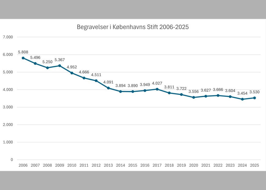 Grafisk fremstilling af antallet af begravelser i Københavns Stift