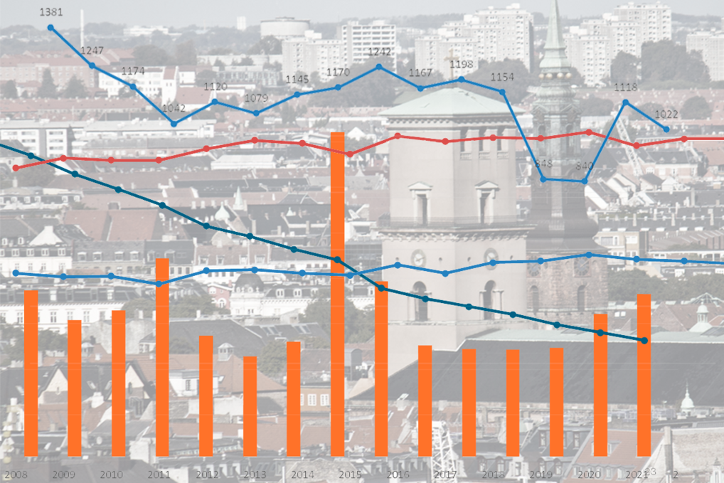 Luftfoto af København overlagt med grafer, tal og kurver som illustration