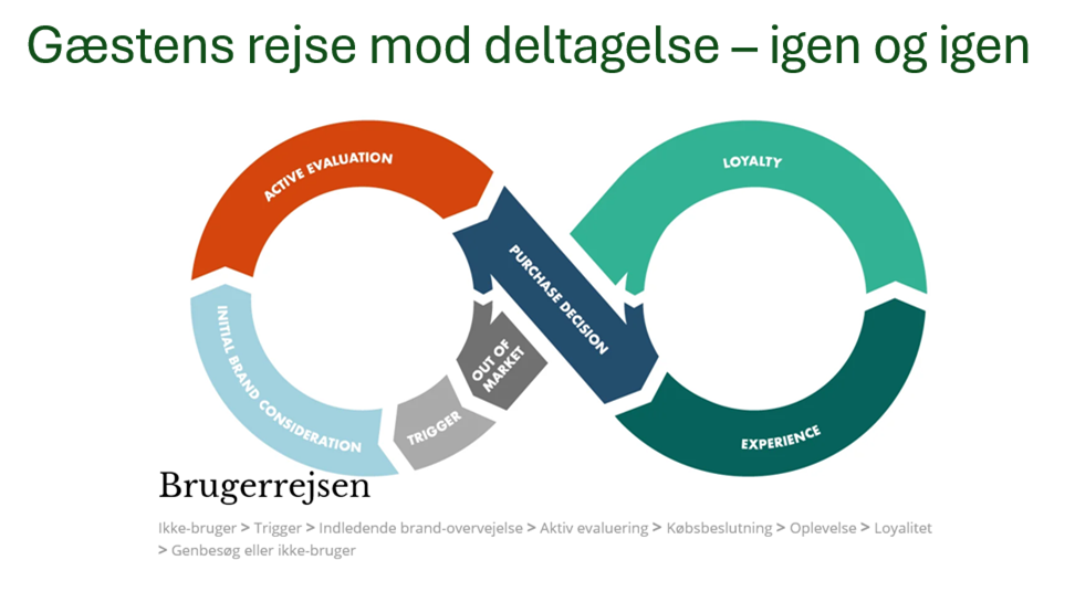 en grafik der illustrerer en brugerrejse som i et ottetal